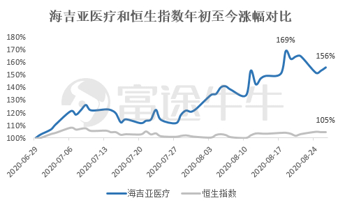 数据来源：wind，富途证券整理（截止2020/8/26）