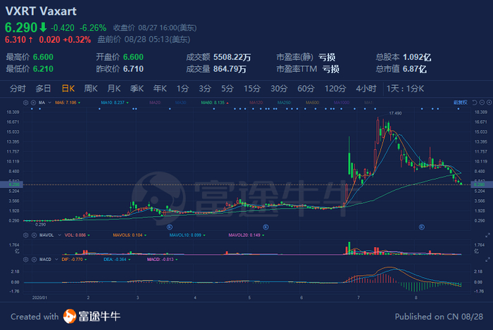 行情来源：富途证券>