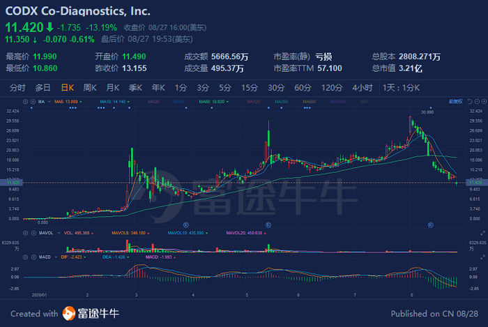 行情来源：富途证券>
