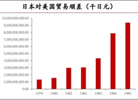 △1979年至1985年每年日本对美国贸易顺差