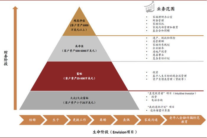 资料来源：2017年富国银行投资者开放日材料，中金公司研究部
