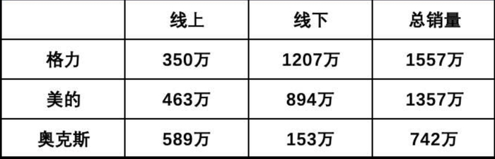 图10：2018格力/美的/奥克斯空调销量一览。