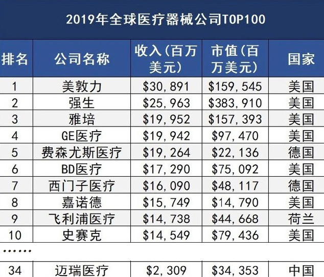 ▲图15：2019年全球医疗器械公司TOP100部分上榜公司。