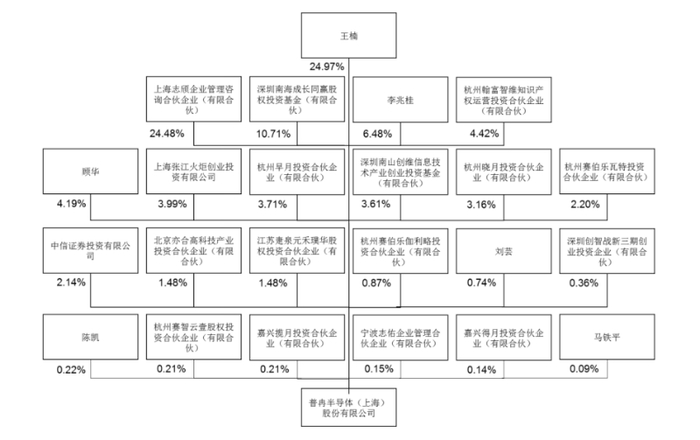 ▲截至招股书签署日，普冉半导体股权结构