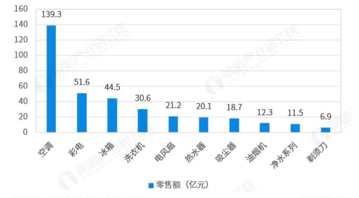 ▲图９：2019年“6.18”期间中国家电销售额TOP10品类。来源：前瞻产业研究院。