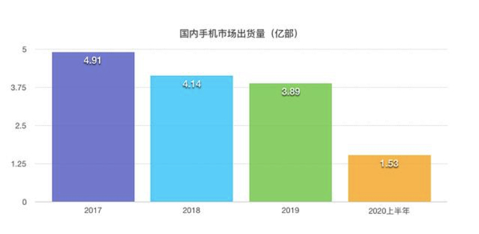 近三年来国内手机市场出货量统计 