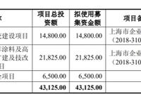 东来股份产能利用率低营收滞涨 毛利率员工数均降2年