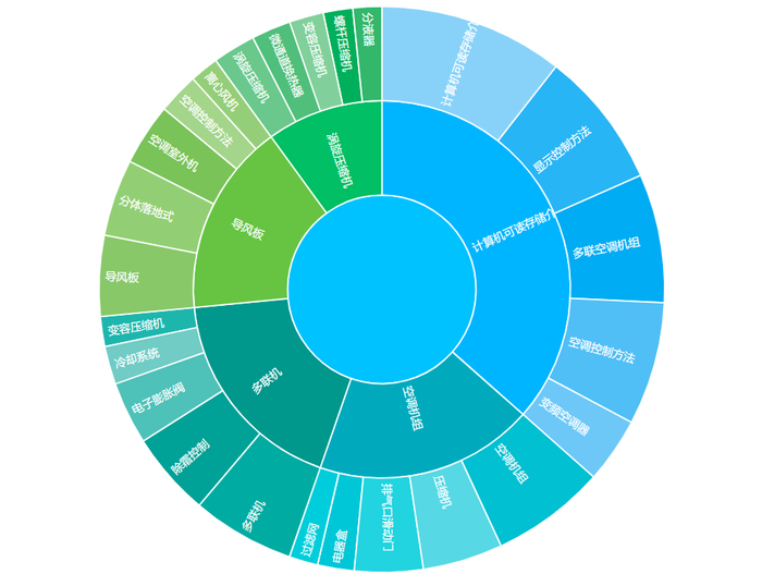 ▲图6：格力空调相关专利技术布局示意图。