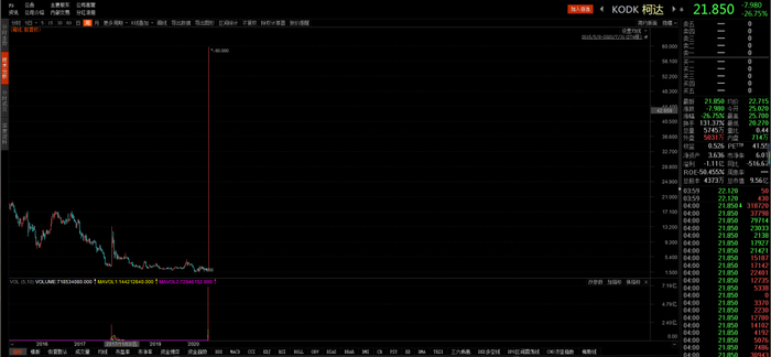 ▲图14：柯达股价一周暴涨940%。