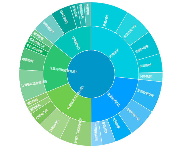▲图８：美的空调相关专利技术布局示意图。