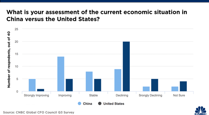 全球首席财务官对当前中美经济的评价（图片来源：CNBC） 