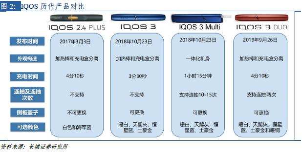 长城轻工|电子烟系列专题5】纵横双向梳理HNB产品发展，PMI优势明显