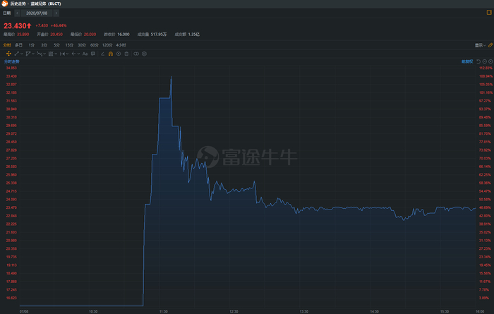 行情来源：富途牛牛 >