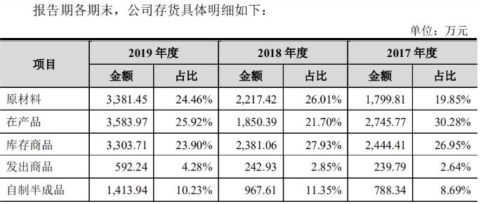 资料图来源招股书