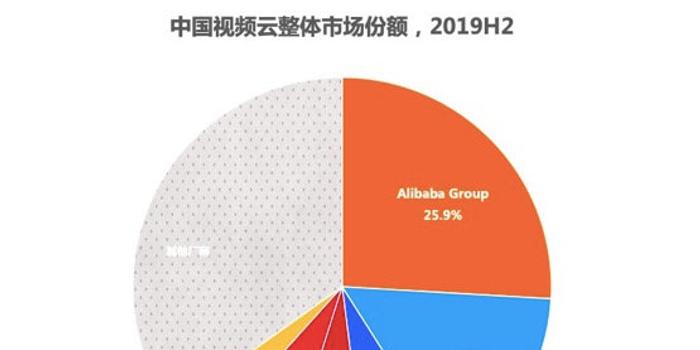 Idc 阿里云领跑国内视频云市场连续两年整体市场份额第一 手机新浪网