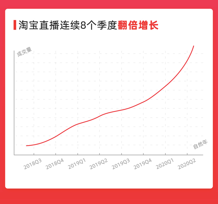 图说：阿里巴巴最新一季财报显示，淘宝直播8个季度持续增长