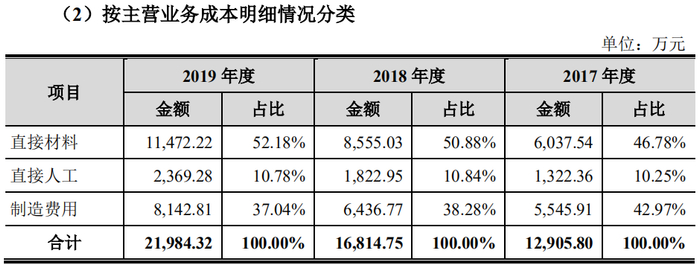 资料图来源招股书