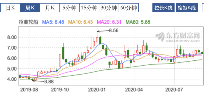 图片来源：东方财富网