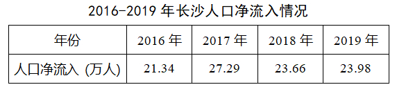 数据来源：长沙市统计局