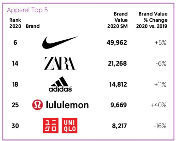 图源：2020年度BrandZ全球零售品牌75强榜单