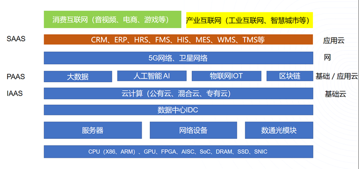 （新基建生态图）