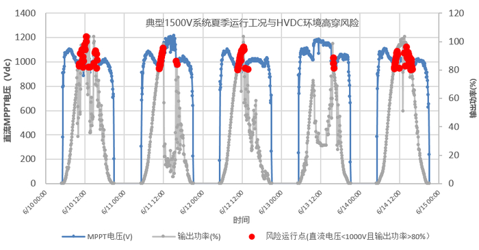 图3 夏季1500V系统典型运行记录