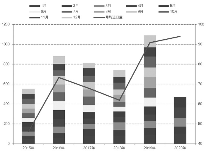图为甲醇进口量对比（单位：万吨）