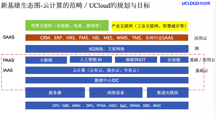 （（新基建生态图之UCloud优刻得规划与目标））