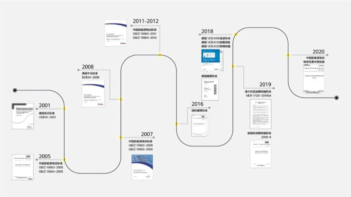 图1：全球新能源电网适应性标准在不断演进