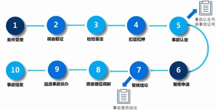 事故处理流程。