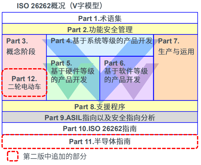 图 ISO 26262规范