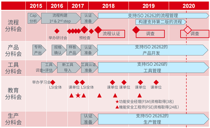 图 罗姆为取得ISO 26262认证所做的工作