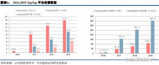 目前，TapTap还在持续提升用户对社区的认同感和平台粘性。