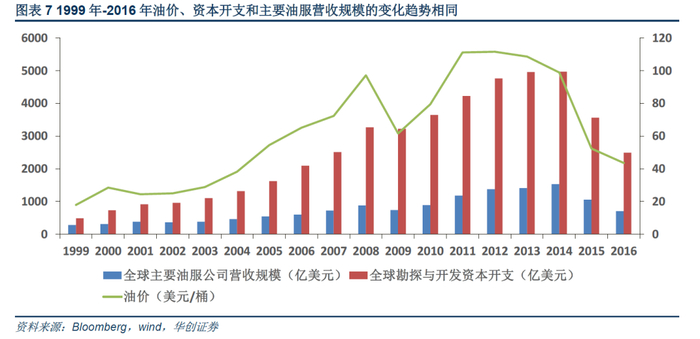 【图】本世纪以来，油服开支和油价的变化趋势基本一致(