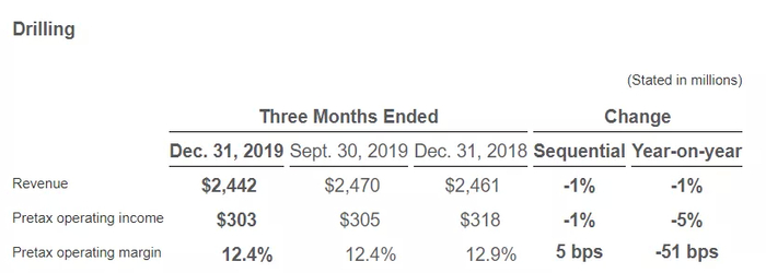 【图】斯伦贝谢2019年四季度油藏板块税前利润率上升(