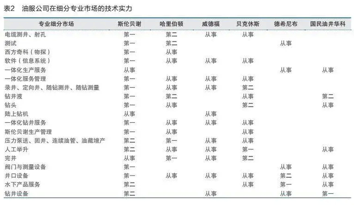 【图】各个油服分部门的排名，斯伦贝谢不是第一就是第二(