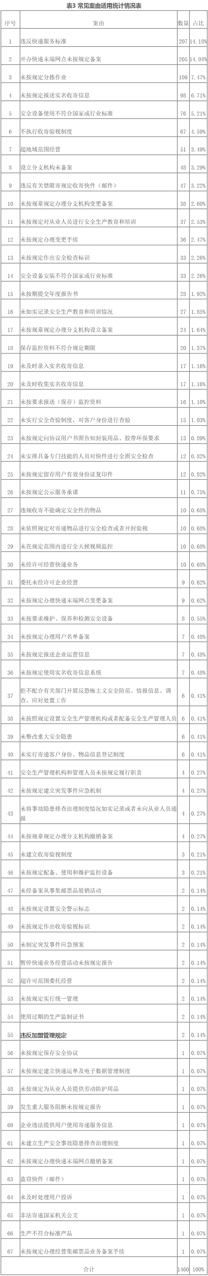 来源：国家邮政局网站