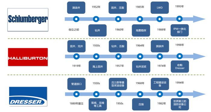 【图】全球油服三巨头的壮大(