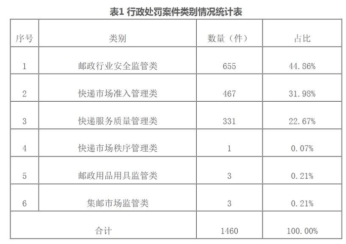 来源：国家邮政局网站