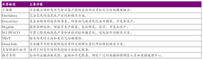【图】斯伦贝谢的九大业务板块(