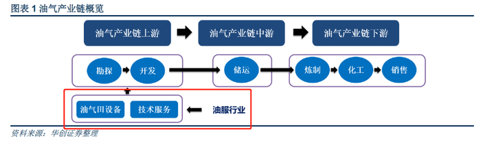 【图】油服行业的服务对象集中在产业上游(