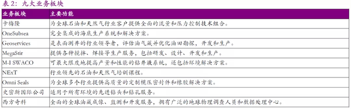 【图】斯伦贝谢的九大业务板块(