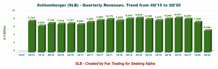 【图】斯伦贝谢各季度收入(