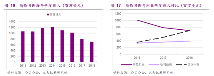 【图】斯伦贝谢的研发投入为行业内翘楚(