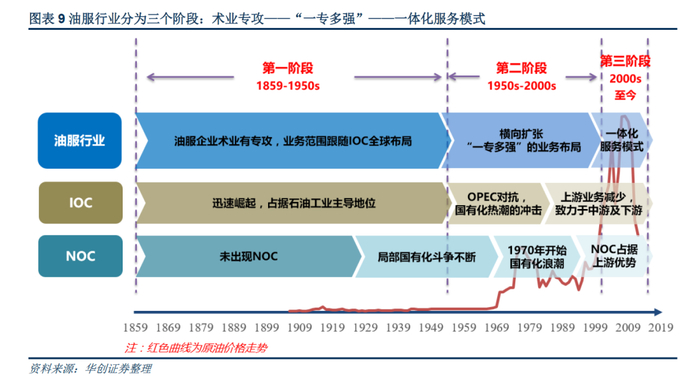 【图】油服行业三个发展阶段(