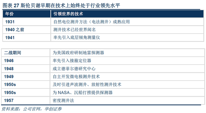 【图】斯伦贝谢早期的技术扩张(