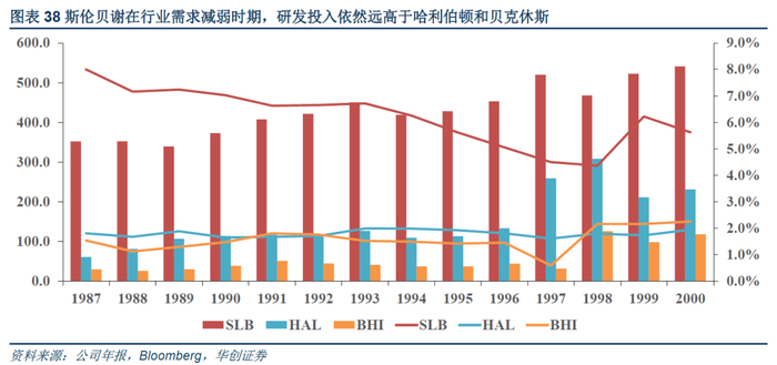 【图】研发投入，斯伦贝谢远高于另外两家(