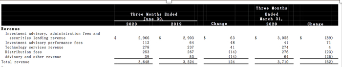 贝莱德Q2营收情况（截图来源：贝莱德财报）