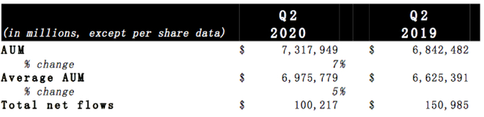 贝莱德资产管理规模（截图来源：贝莱德财报）