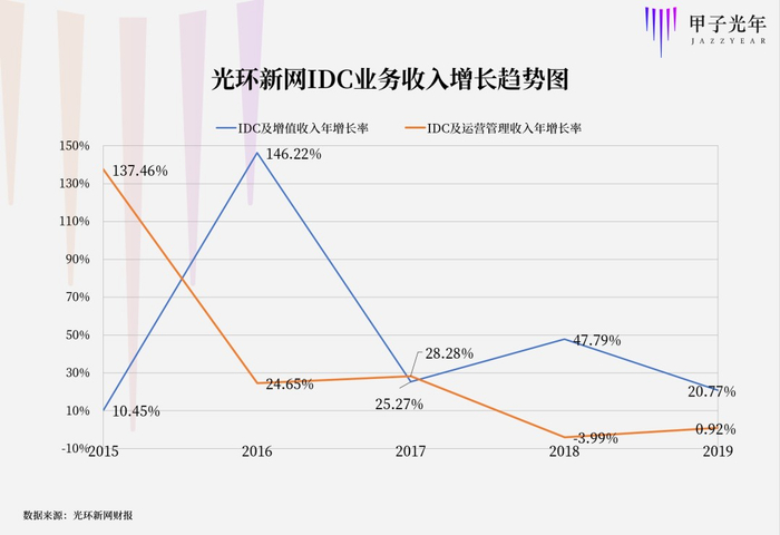 这种情况并非只有光环新网一家。